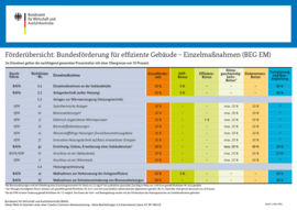 Förderübersicht des BEG